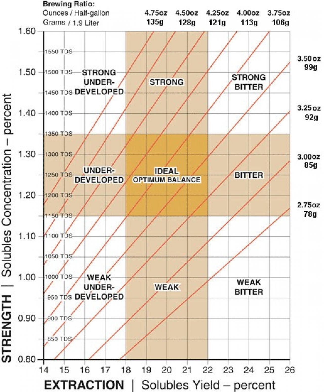 brewchart