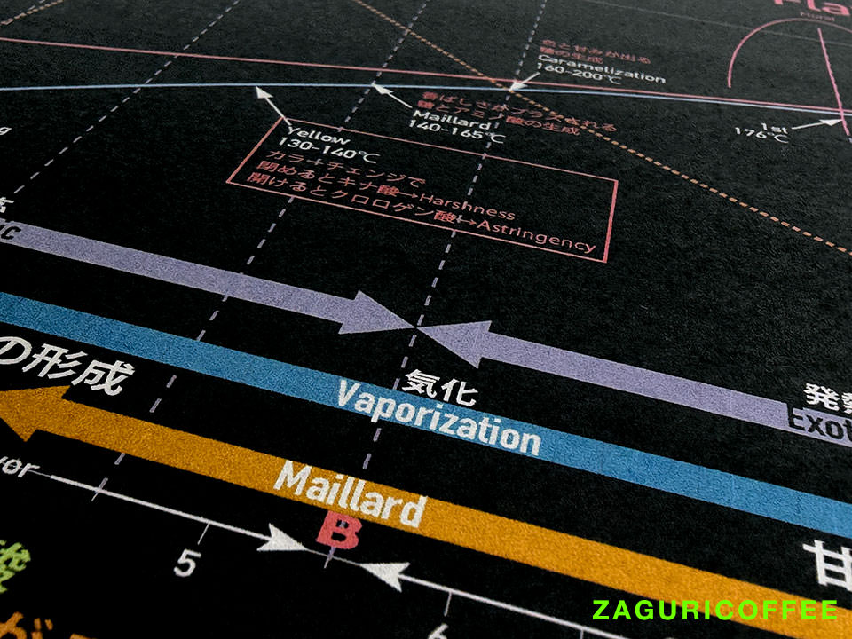 メイラードフェイズ