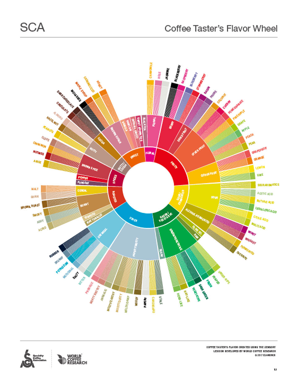 SCAフレーバーホイール
