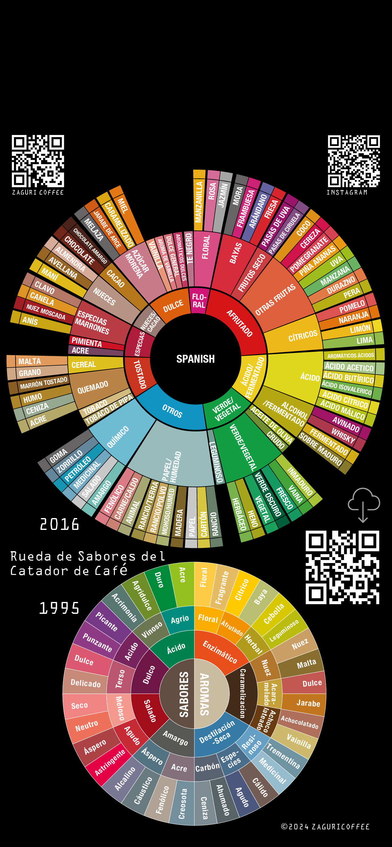 スペイン語フレーバーホイール