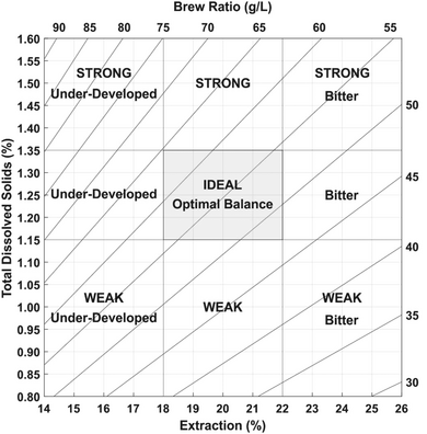 coffee-brewing chart