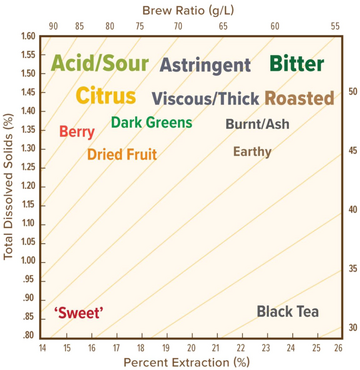 new-sensory-brewing-conntrol-chart