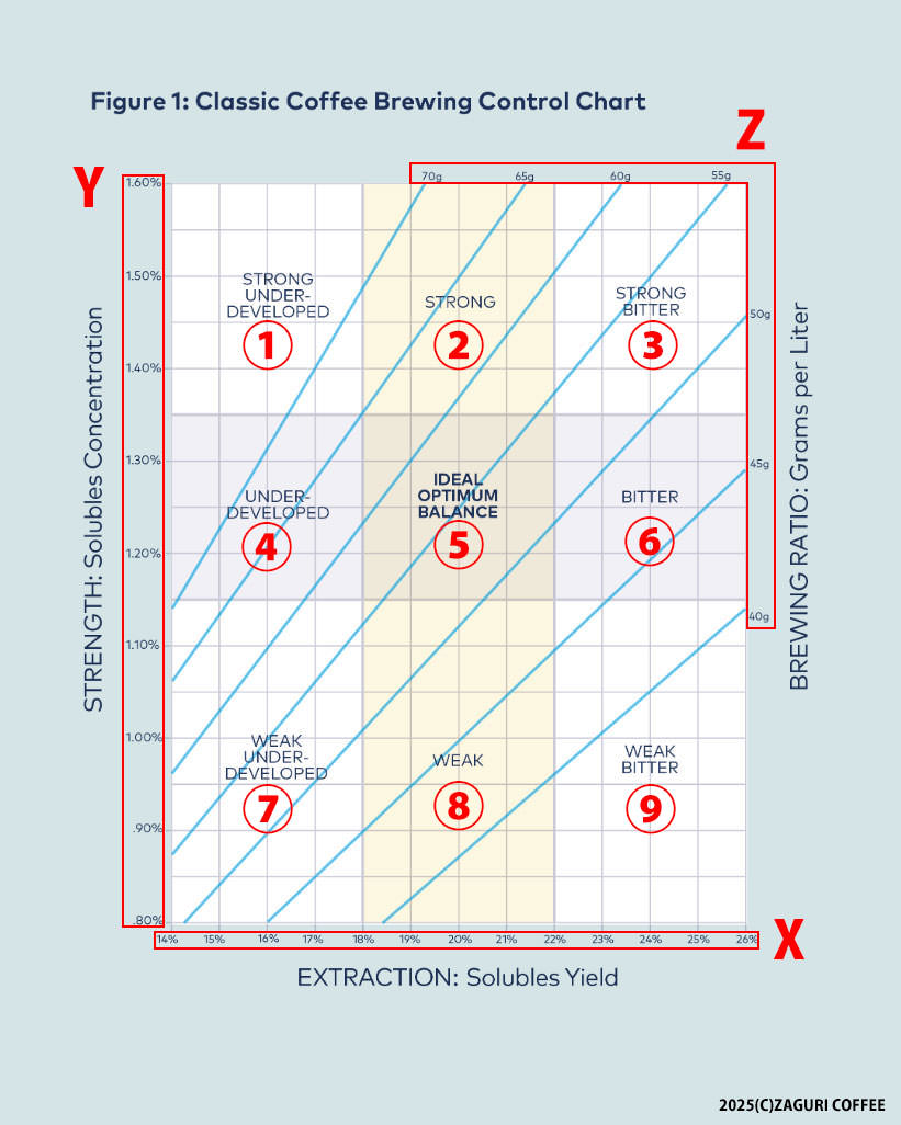 SCAブリューイングチャート