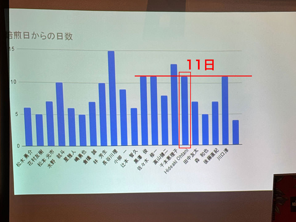 焙煎してからの日数
